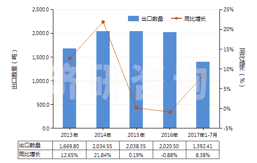 2013-2017年7月中國(guó)丙二酰脲(巴比妥酸)及其鹽(HS29335200)出口量及增速統(tǒng)計(jì)